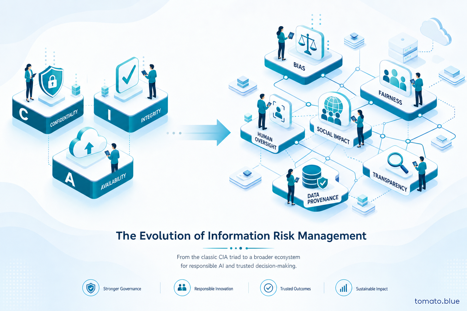 Risk management evolution: from the CIA triad to new AI risks (bias, fairness, social impact, human oversight)