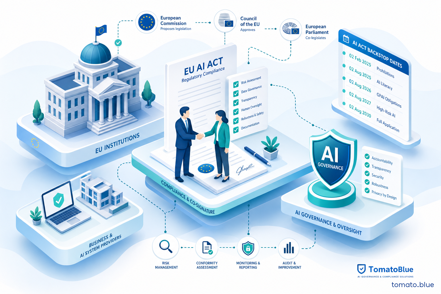 AI Act Digital Omnibus - Accordo politico UE