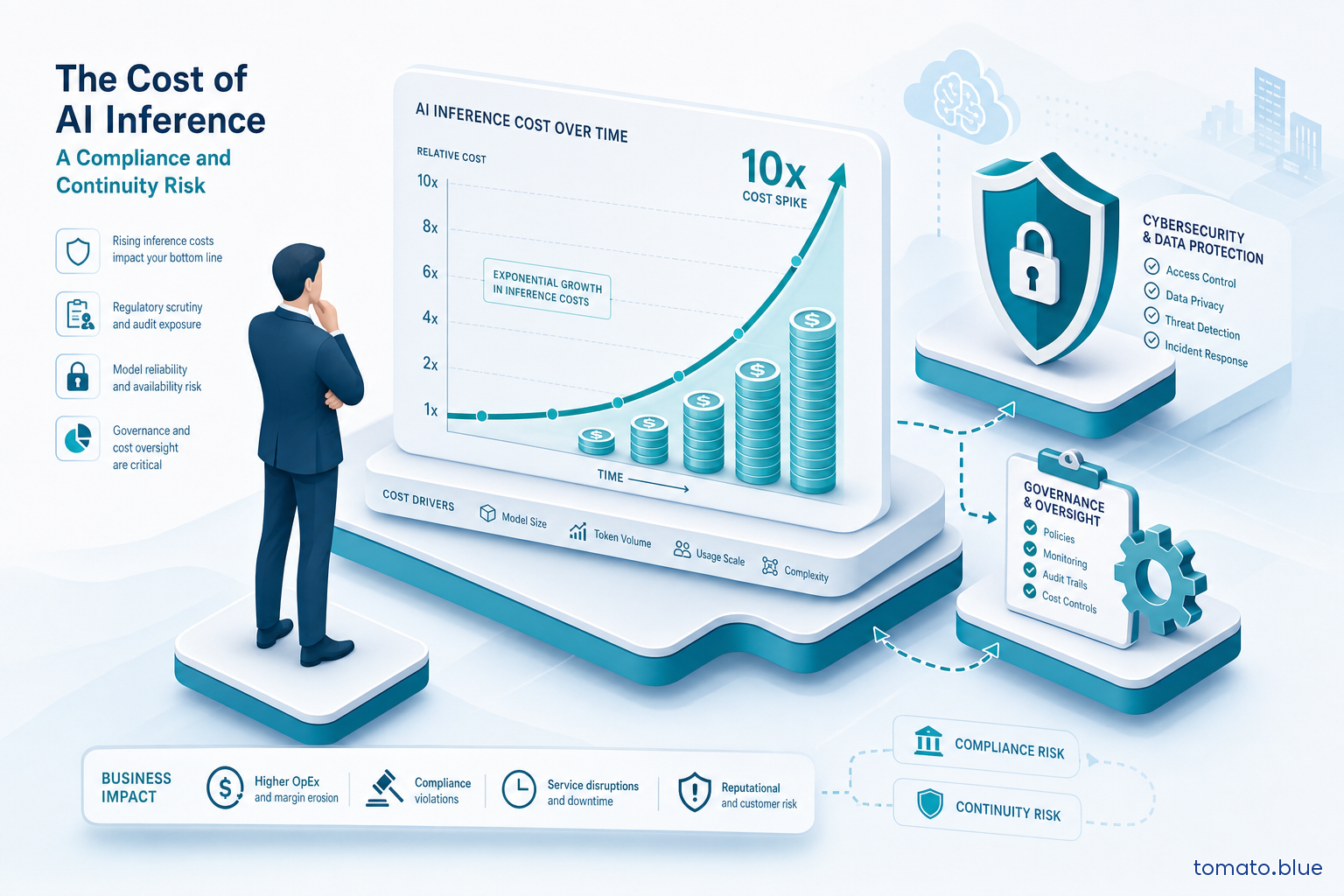 Steeply rising AI inference cost curve next to a security shield and governance elements