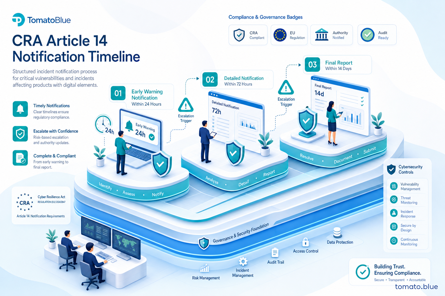 Cyber Resilience Act - Article 14 Notification Timeline